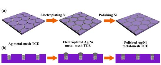 Flexible transparent conducting electrodes based on metal meshes